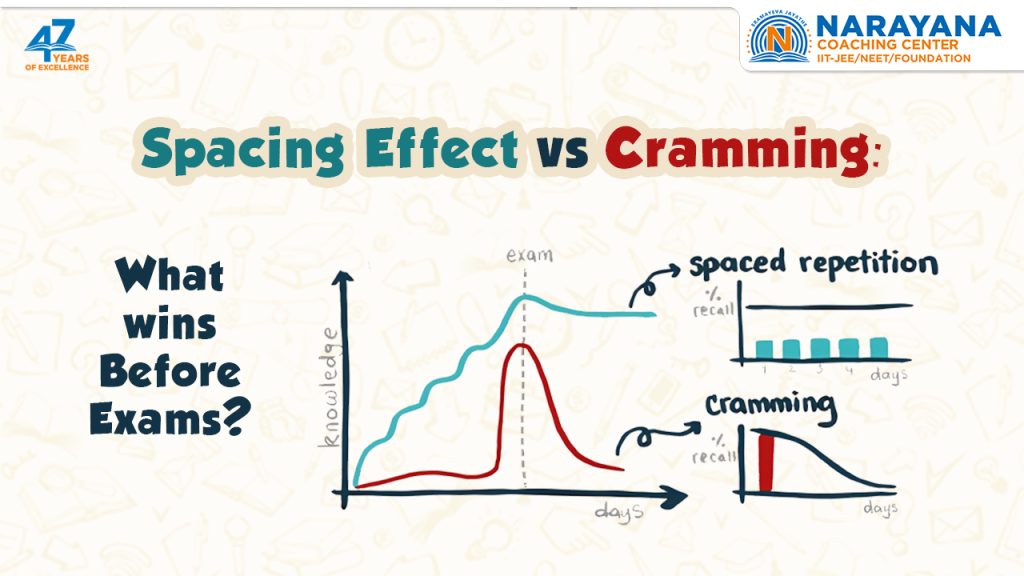 The Spacing Effect vs. Cramming